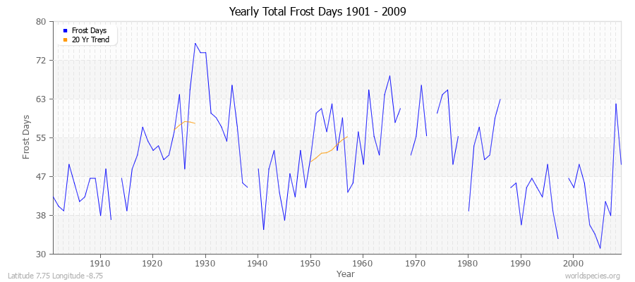 Yearly Total Frost Days 1901 - 2009 Latitude 7.75 Longitude -8.75
