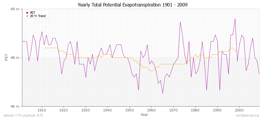 Yearly Total Potential Evapotranspiration 1901 - 2009 (English) Latitude 7.75 Longitude -8.75