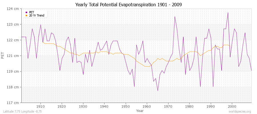 Yearly Total Potential Evapotranspiration 1901 - 2009 (Metric) Latitude 7.75 Longitude -8.75