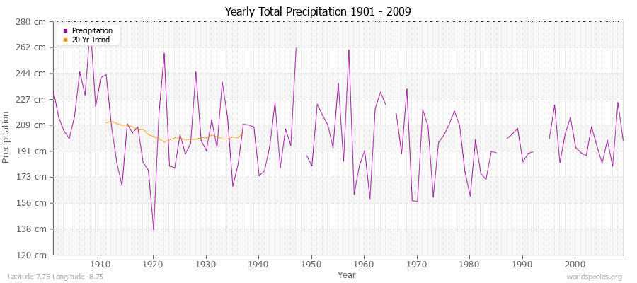 Yearly Total Precipitation 1901 - 2009 (Metric) Latitude 7.75 Longitude -8.75