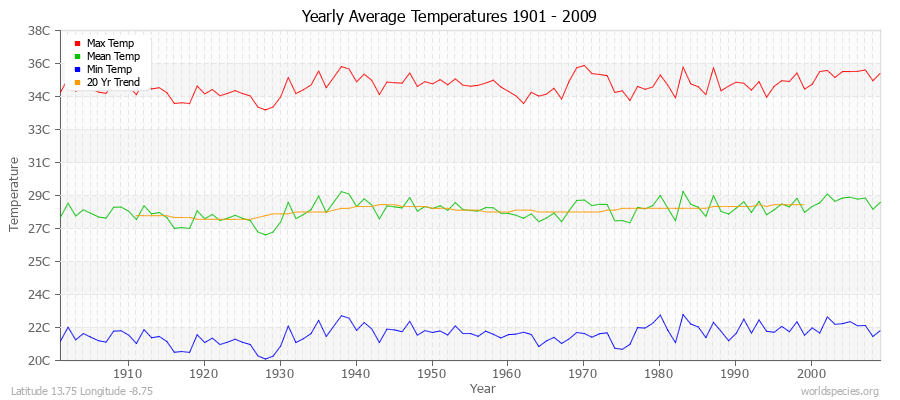 Yearly Average Temperatures 2010 - 2009 (Metric) Latitude 13.75 Longitude -8.75