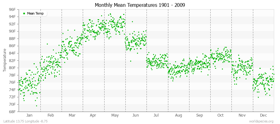 Monthly Mean Temperatures 1901 - 2009 (English) Latitude 13.75 Longitude -8.75
