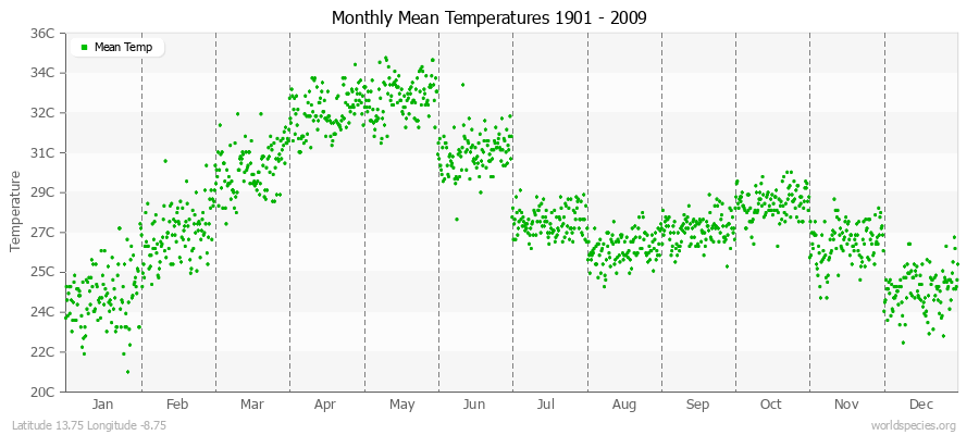 Monthly Mean Temperatures 1901 - 2009 (Metric) Latitude 13.75 Longitude -8.75