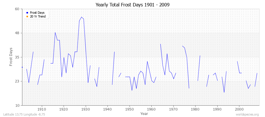 Yearly Total Frost Days 1901 - 2009 Latitude 13.75 Longitude -8.75
