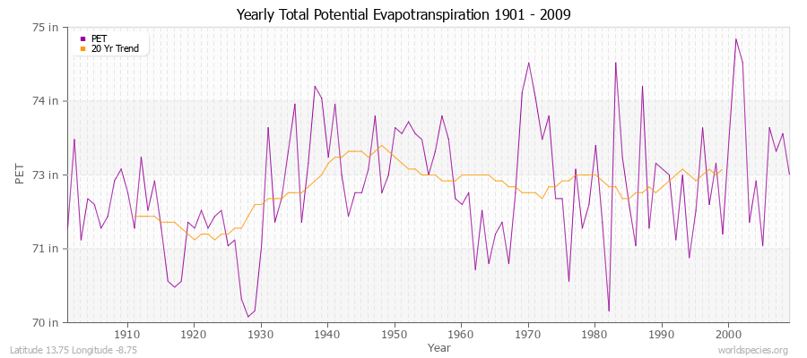 Yearly Total Potential Evapotranspiration 1901 - 2009 (English) Latitude 13.75 Longitude -8.75