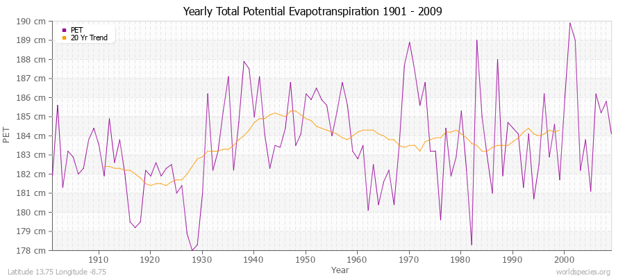 Yearly Total Potential Evapotranspiration 1901 - 2009 (Metric) Latitude 13.75 Longitude -8.75