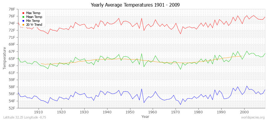 Yearly Average Temperatures 2010 - 2009 (English) Latitude 32.25 Longitude -8.75