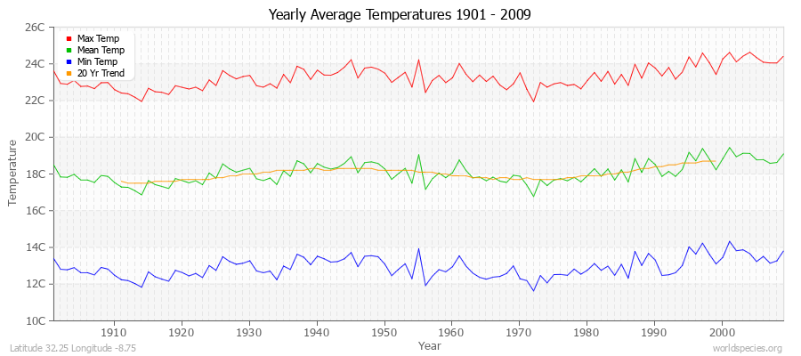 Yearly Average Temperatures 2010 - 2009 (Metric) Latitude 32.25 Longitude -8.75