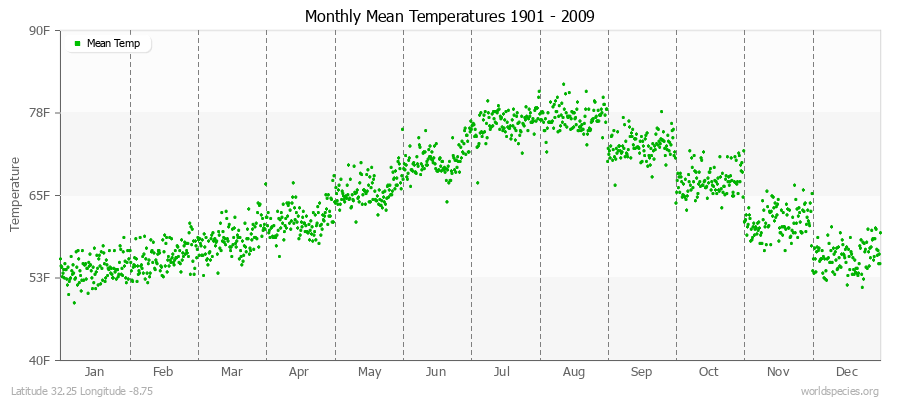 Monthly Mean Temperatures 1901 - 2009 (English) Latitude 32.25 Longitude -8.75