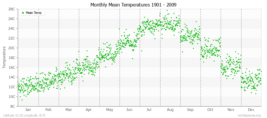 Monthly Mean Temperatures 1901 - 2009 (Metric) Latitude 32.25 Longitude -8.75