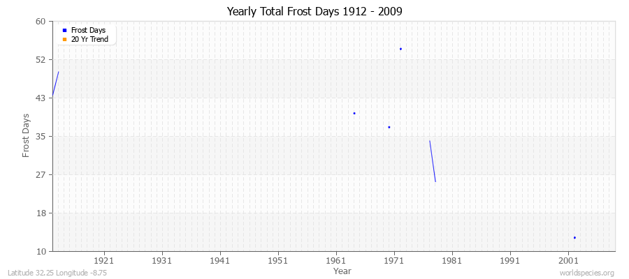 Yearly Total Frost Days 1912 - 2009 Latitude 32.25 Longitude -8.75