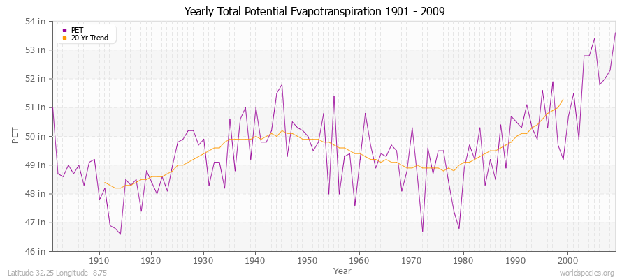 Yearly Total Potential Evapotranspiration 1901 - 2009 (English) Latitude 32.25 Longitude -8.75