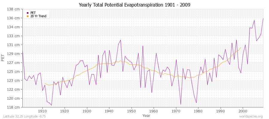 Yearly Total Potential Evapotranspiration 1901 - 2009 (Metric) Latitude 32.25 Longitude -8.75