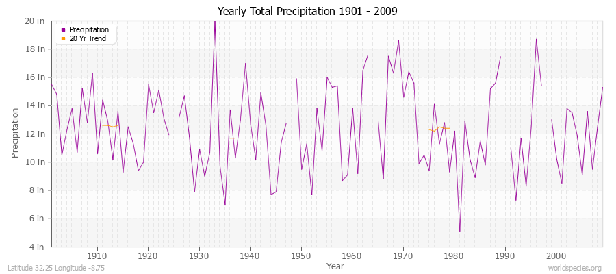 Yearly Total Precipitation 1901 - 2009 (English) Latitude 32.25 Longitude -8.75