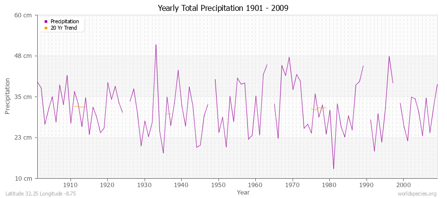 Yearly Total Precipitation 1901 - 2009 (Metric) Latitude 32.25 Longitude -8.75