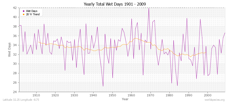 Yearly Total Wet Days 1901 - 2009 Latitude 32.25 Longitude -8.75