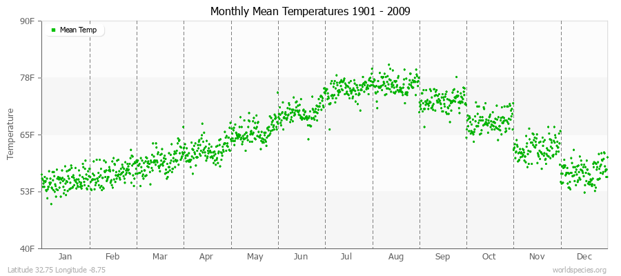 Monthly Mean Temperatures 1901 - 2009 (English) Latitude 32.75 Longitude -8.75