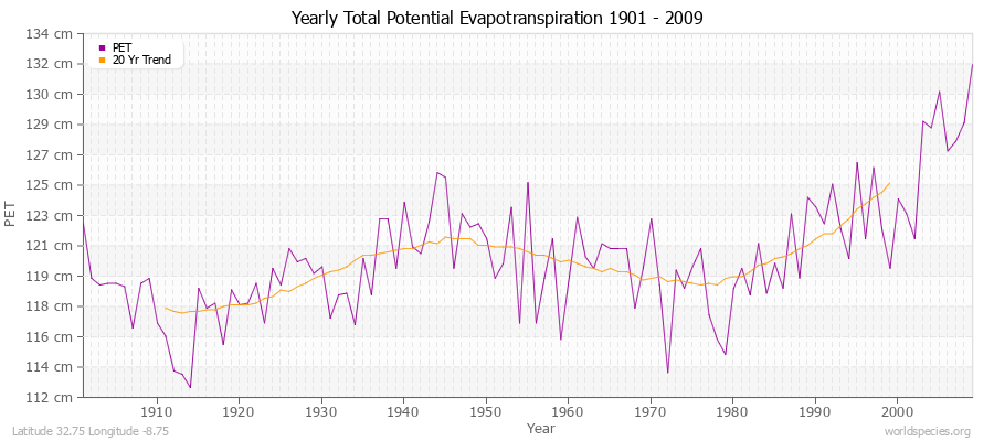 Yearly Total Potential Evapotranspiration 1901 - 2009 (Metric) Latitude 32.75 Longitude -8.75