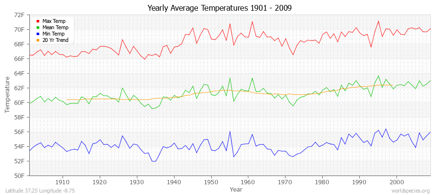 Yearly Average Temperatures 2010 - 2009 (English) Latitude 37.25 Longitude -8.75
