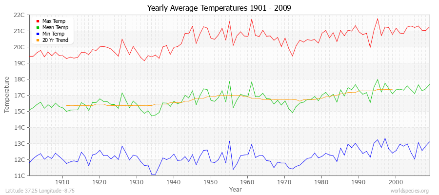 Yearly Average Temperatures 2010 - 2009 (Metric) Latitude 37.25 Longitude -8.75