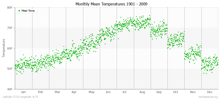 Monthly Mean Temperatures 1901 - 2009 (English) Latitude 37.25 Longitude -8.75