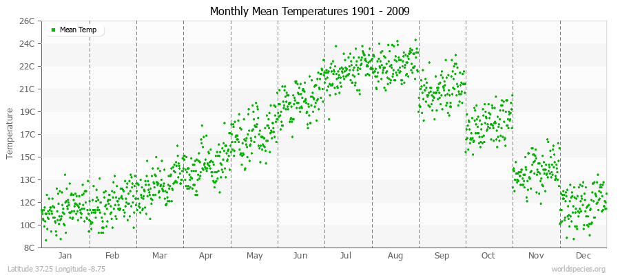 Monthly Mean Temperatures 1901 - 2009 (Metric) Latitude 37.25 Longitude -8.75