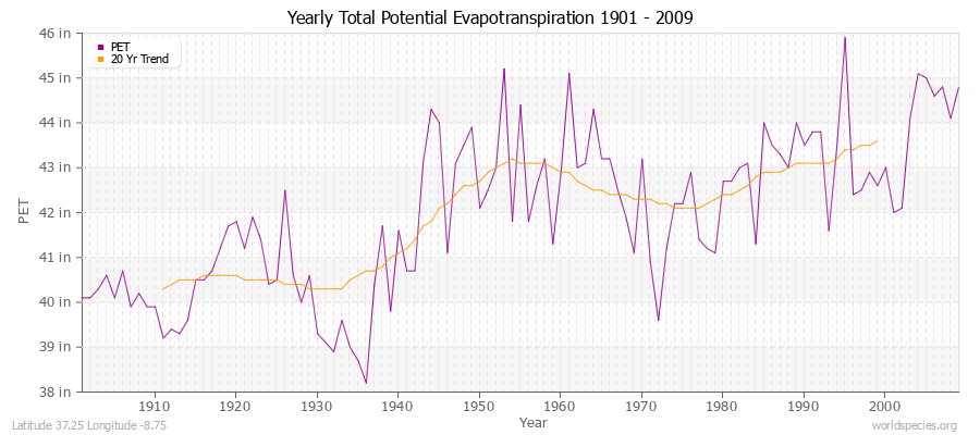 Yearly Total Potential Evapotranspiration 1901 - 2009 (English) Latitude 37.25 Longitude -8.75