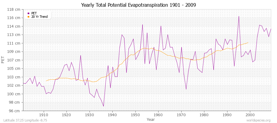 Yearly Total Potential Evapotranspiration 1901 - 2009 (Metric) Latitude 37.25 Longitude -8.75
