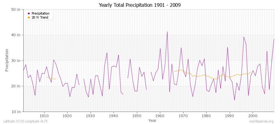 Yearly Total Precipitation 1901 - 2009 (English) Latitude 37.25 Longitude -8.75