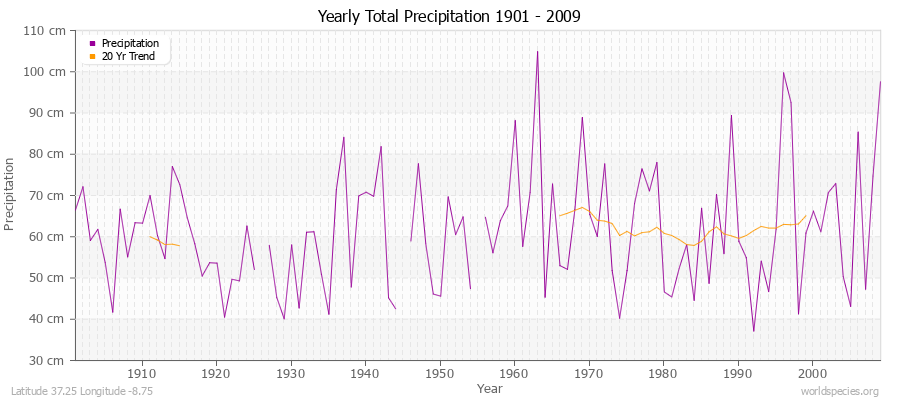 Yearly Total Precipitation 1901 - 2009 (Metric) Latitude 37.25 Longitude -8.75