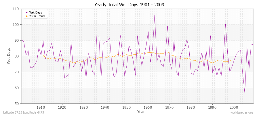 Yearly Total Wet Days 1901 - 2009 Latitude 37.25 Longitude -8.75
