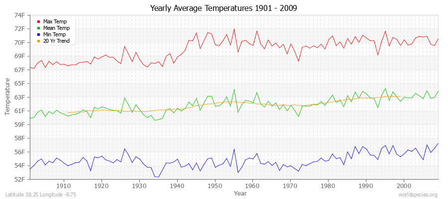 Yearly Average Temperatures 2010 - 2009 (English) Latitude 38.25 Longitude -8.75