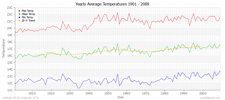 Yearly Average Temperatures 2010 - 2009 (Metric) Latitude 38.25 Longitude -8.75