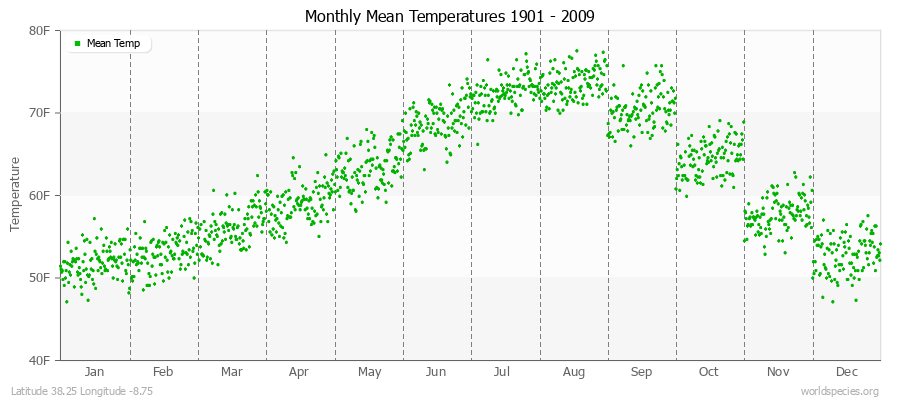 Monthly Mean Temperatures 1901 - 2009 (English) Latitude 38.25 Longitude -8.75