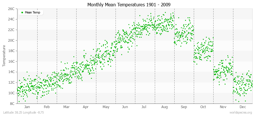 Monthly Mean Temperatures 1901 - 2009 (Metric) Latitude 38.25 Longitude -8.75