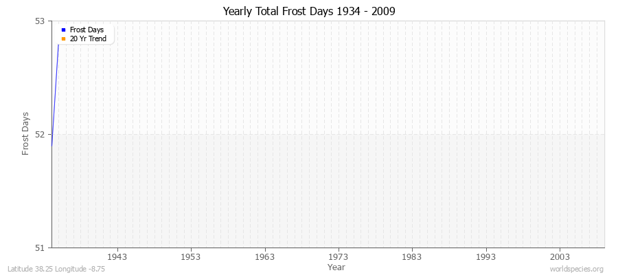 Yearly Total Frost Days 1934 - 2009 Latitude 38.25 Longitude -8.75