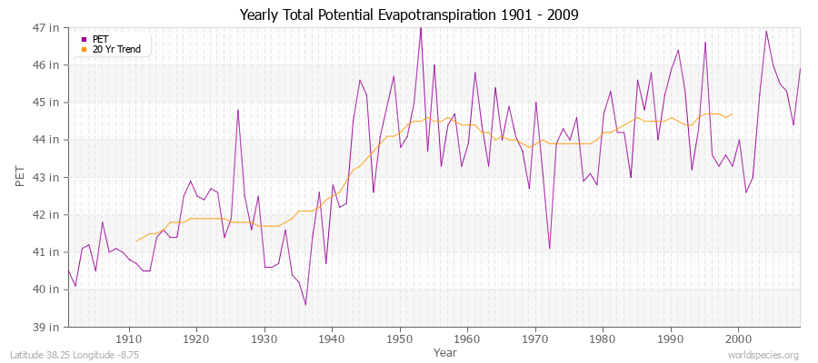Yearly Total Potential Evapotranspiration 1901 - 2009 (English) Latitude 38.25 Longitude -8.75