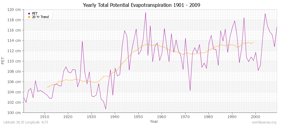 Yearly Total Potential Evapotranspiration 1901 - 2009 (Metric) Latitude 38.25 Longitude -8.75