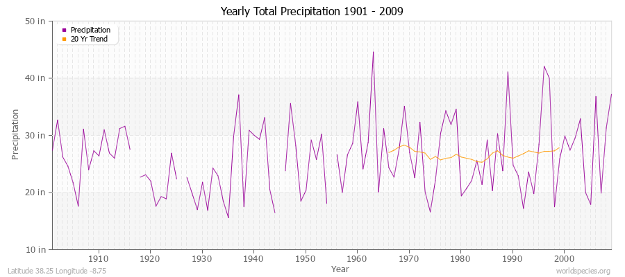 Yearly Total Precipitation 1901 - 2009 (English) Latitude 38.25 Longitude -8.75