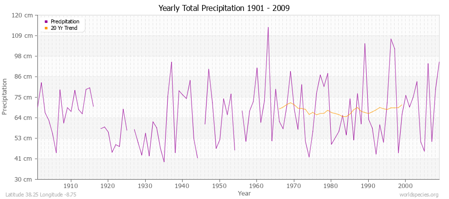 Yearly Total Precipitation 1901 - 2009 (Metric) Latitude 38.25 Longitude -8.75