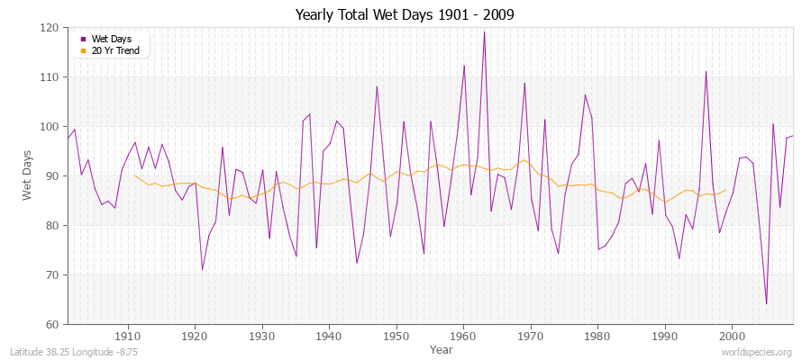 Yearly Total Wet Days 1901 - 2009 Latitude 38.25 Longitude -8.75