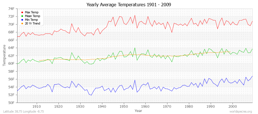 Yearly Average Temperatures 2010 - 2009 (English) Latitude 38.75 Longitude -8.75