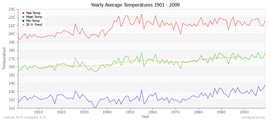 Yearly Average Temperatures 2010 - 2009 (Metric) Latitude 38.75 Longitude -8.75