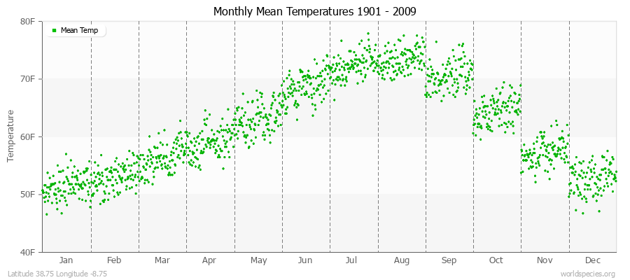 Monthly Mean Temperatures 1901 - 2009 (English) Latitude 38.75 Longitude -8.75
