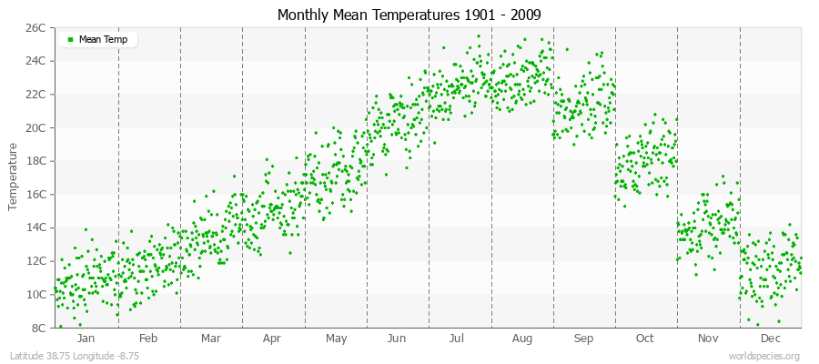 Monthly Mean Temperatures 1901 - 2009 (Metric) Latitude 38.75 Longitude -8.75