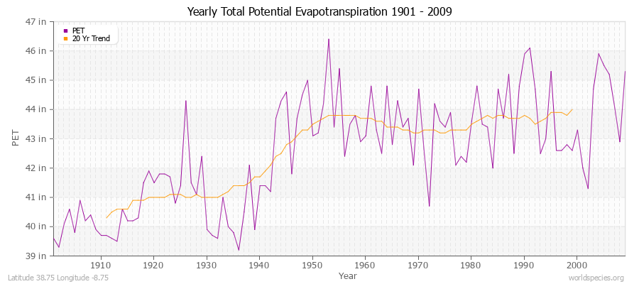 Yearly Total Potential Evapotranspiration 1901 - 2009 (English) Latitude 38.75 Longitude -8.75