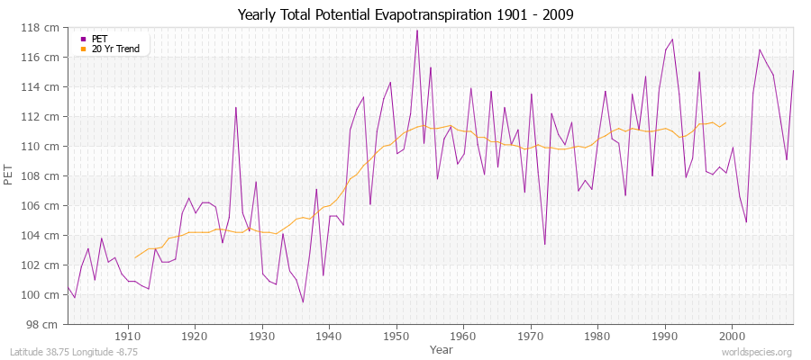 Yearly Total Potential Evapotranspiration 1901 - 2009 (Metric) Latitude 38.75 Longitude -8.75