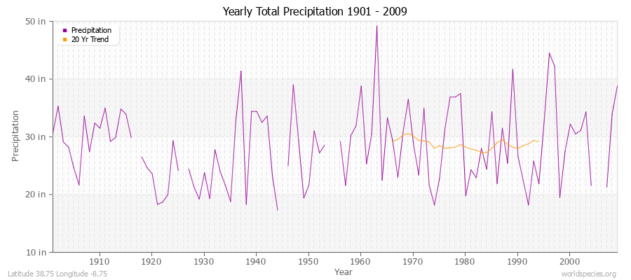 Yearly Total Precipitation 1901 - 2009 (English) Latitude 38.75 Longitude -8.75