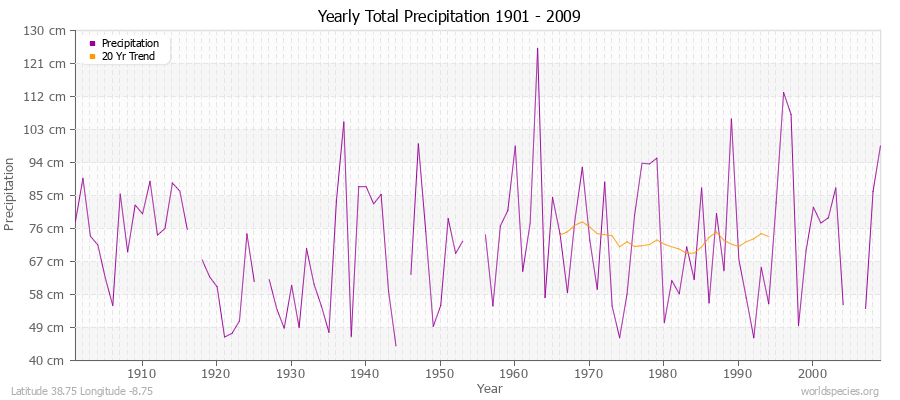 Yearly Total Precipitation 1901 - 2009 (Metric) Latitude 38.75 Longitude -8.75