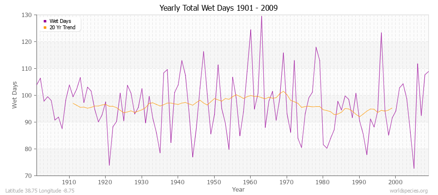 Yearly Total Wet Days 1901 - 2009 Latitude 38.75 Longitude -8.75